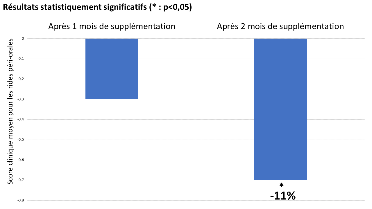Amélioration des rides péri-orales au bout de 2 mois de supplémentation avec Naticol® (5 g /jour)